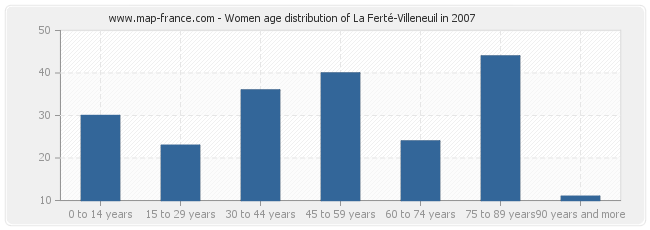 Women age distribution of La Ferté-Villeneuil in 2007